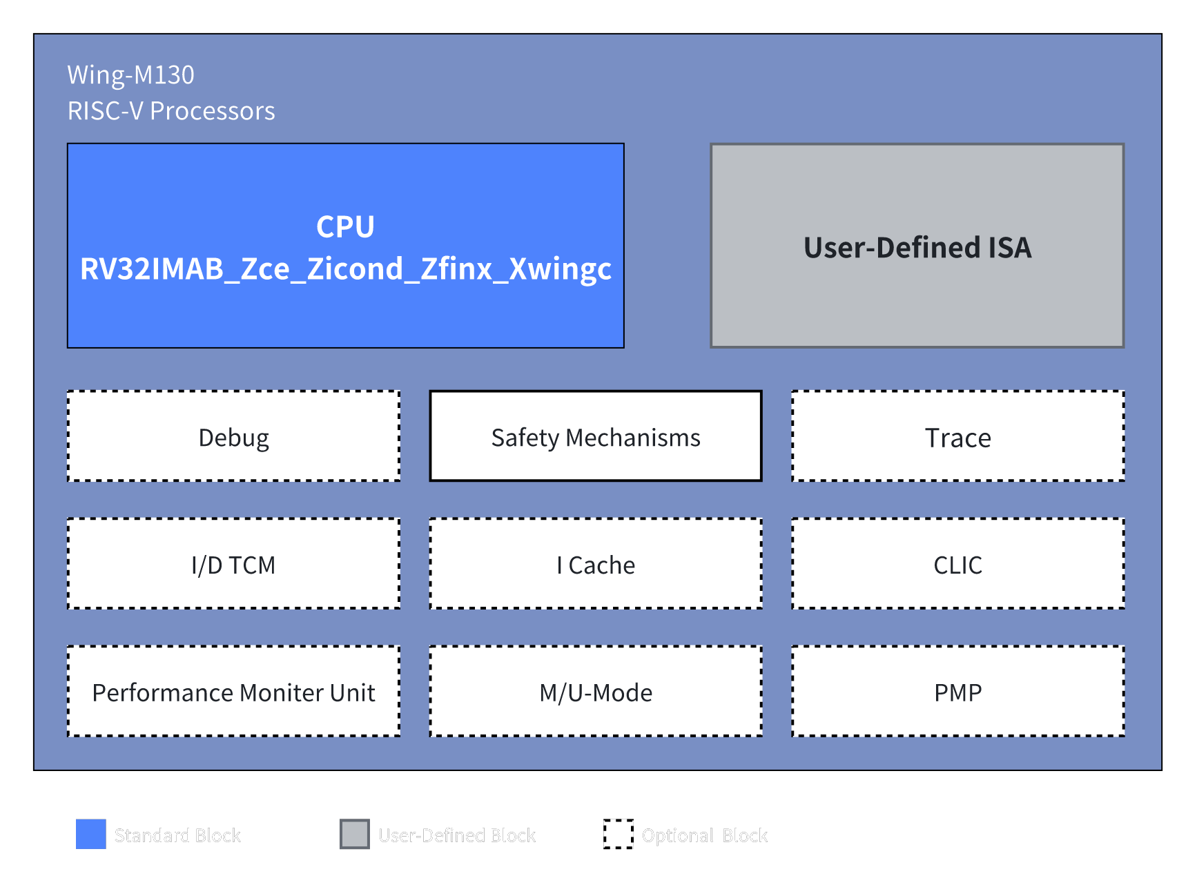 Wing-M130S Processor IP架构图