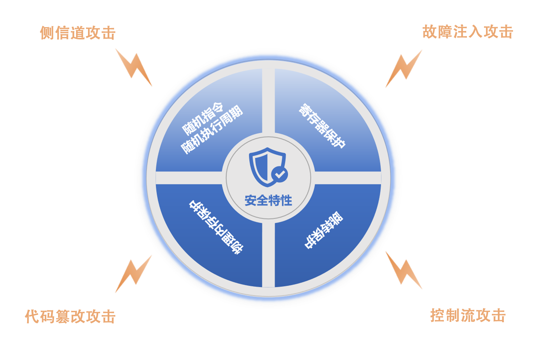 Wing-M130S Processor IP架构图
