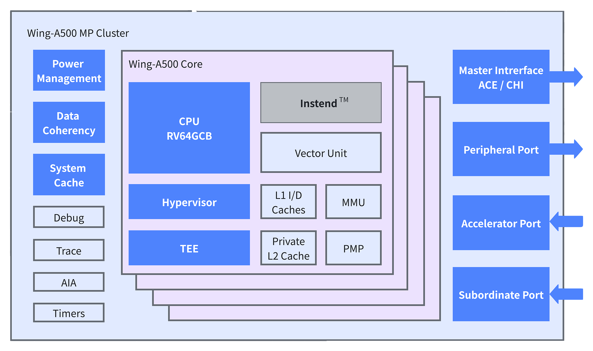 Wing-A500 Processor IP架构图
