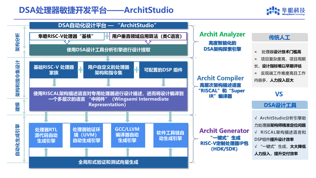 喜报｜隼瞻科技DSA处理器敏捷开发平台ArchitStudio荣膺2026强芯评选・生态贡献奖插图1